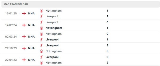 Lịch sử đối đầu Liverpool vs Nottingham