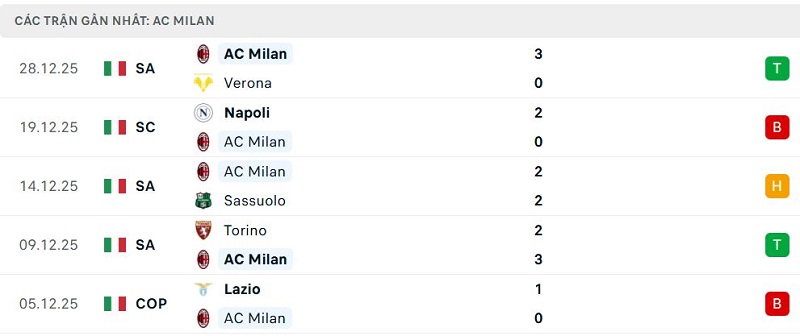 Phong độ AC Milan 5 trận đã qua