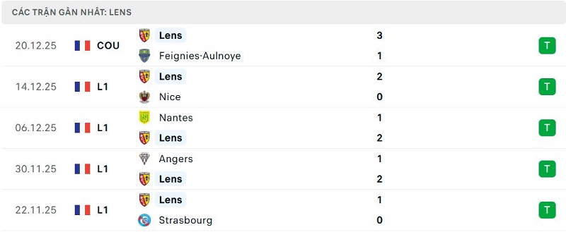 Phong độ Lens 5 trận đã qua