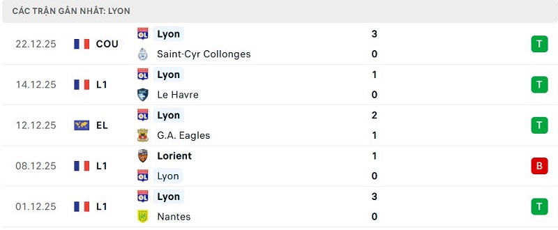 Phong độ Lyon 5 trận đã qua