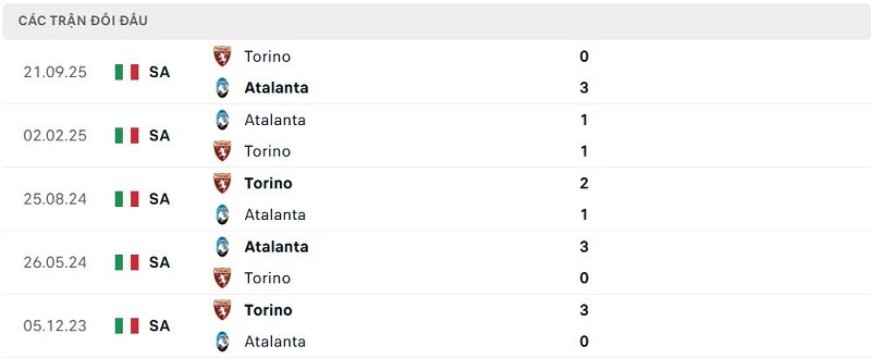 Lịch sử đối đầu Atalanta vs Torino