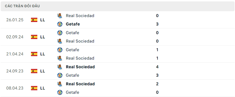 Lịch sử đối đầu Getafe vs Real Sociedad