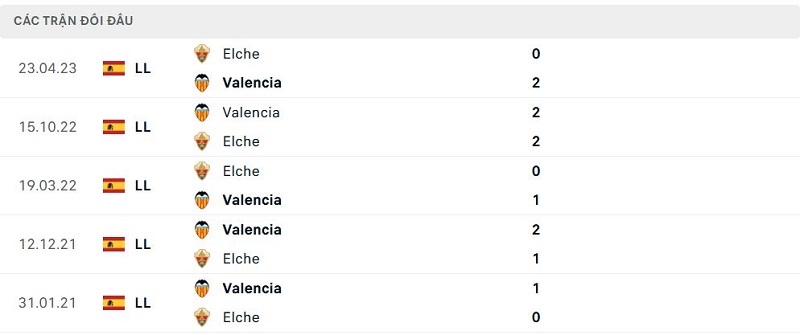Lịch sử đối đầu Valencia vs Elche