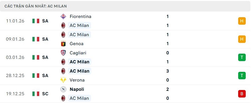 Phong độ AC Milan 5 trận đã qua