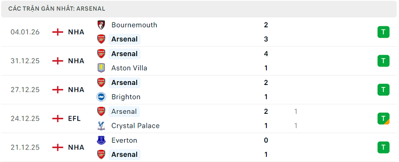 Phong độ Arsenal 5 trận đã qua