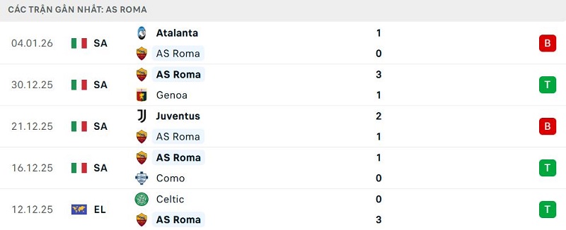 Phong độ AS Roma 5 trận đã qua