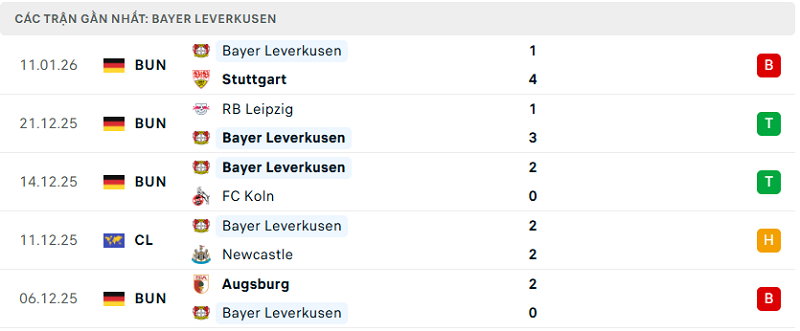 Phong độ Bayer Leverkusen 5 trận đã qua