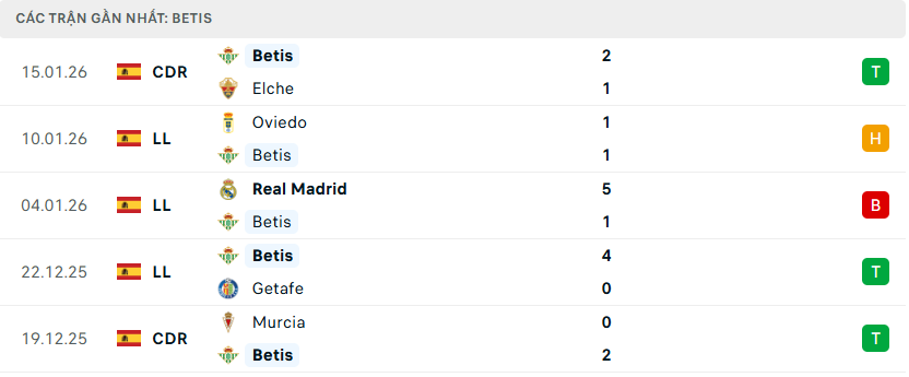 Phong độ Betis 5 trận đã qua