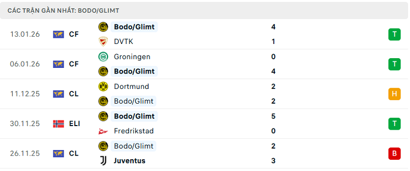 Phong độ Bodo/Glimt 5 trận đã qua