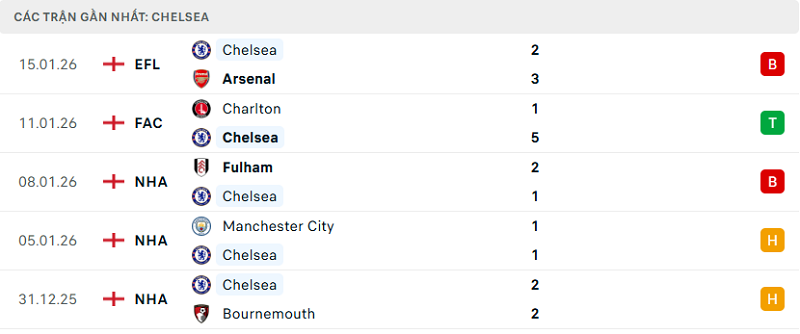 Phong độ Chelsea 5 trận đã qua