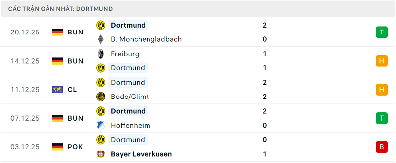 Phong độ Dortmund 5 trận đã qua