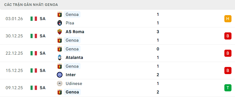 Phong độ Genoa 5 trận đã qua