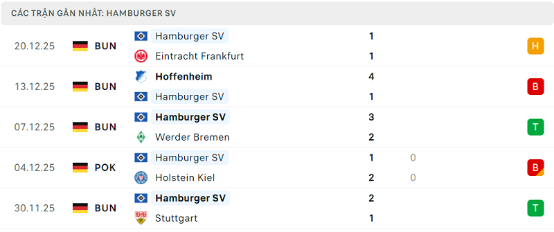 Phong độ Hamburger SV 5 trận đã qua