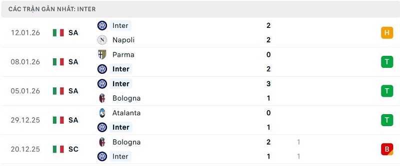 Phong độ Inter 5 trận đã qua