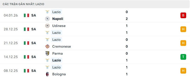 Phong độ Lazio 5 trận đã qua