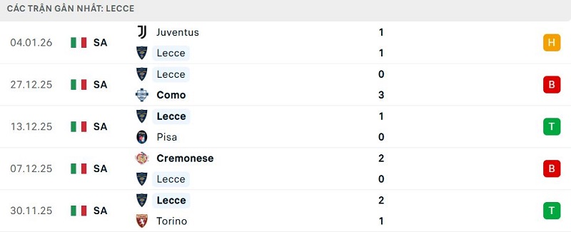 Phong độ Lecce 5 trận đã qua