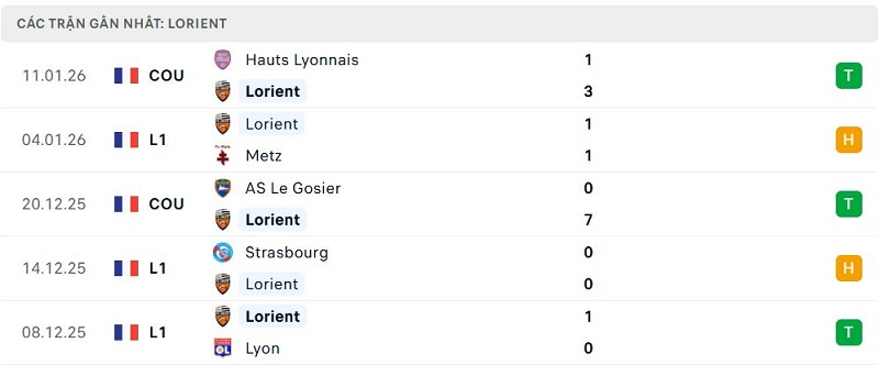 Phong độ Lorient 5 trận đã qua