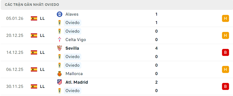 Phong độ Oviedo 5 trận đã qua