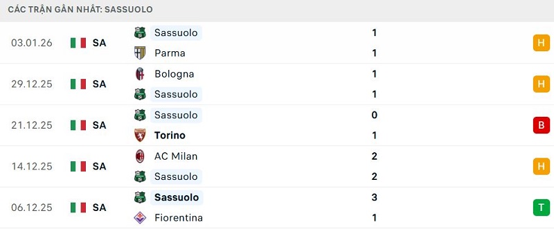 Phong độ Sassuolo 5 trận đã qua