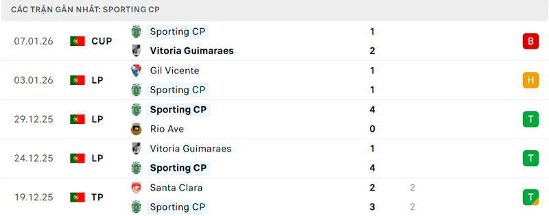 Phong độ Sporting CP 5 trận đã qua