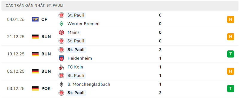 Phong độ St. Pauli 5 trận đã qua