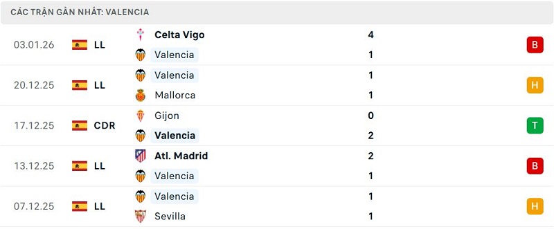Phong độ Valencia 5 trận đã qua