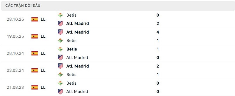 Lịch sử đối đầu Atl. Madrid vs Betis