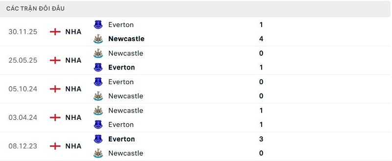 Lịch sử đối đầu Newcastle vs Everton