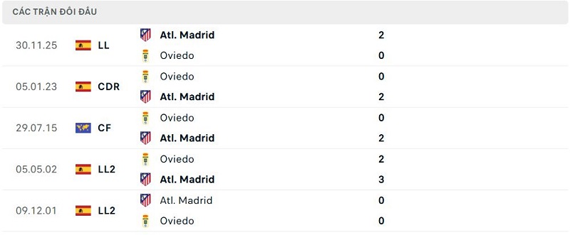 Lịch sử đối đầu Oviedo vs Atl. Madrid