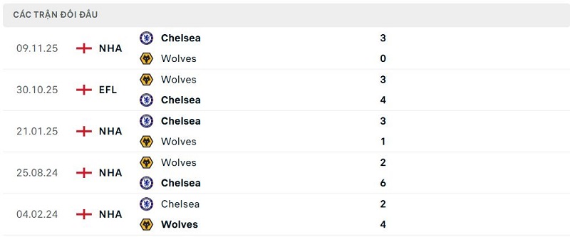 Lịch sử đối đầu Wolves vs Chelsea