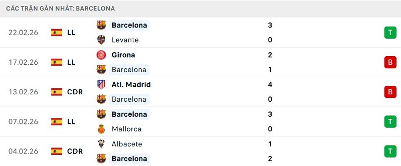 Phong độ Barcelona 5 trận đã qua