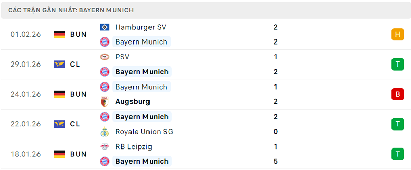 Phong độ Bayern Munich 5 trận đã qua