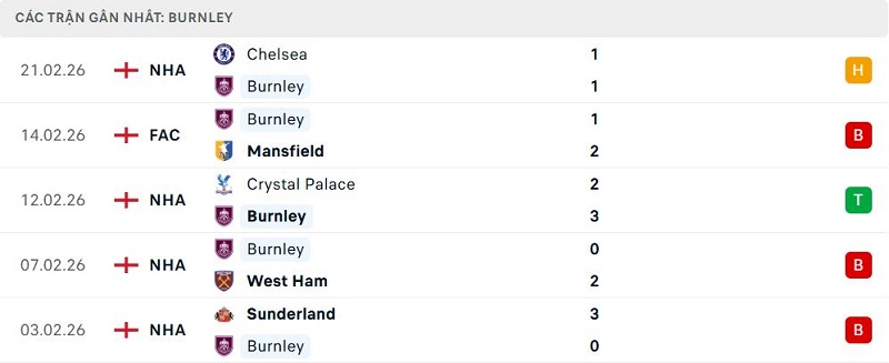 Phong độ Burnley 5 trận đã qua
