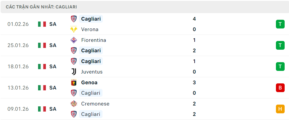 Phong độ Cagliari 5 trận đã qua