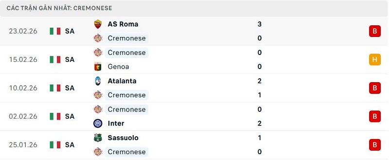 Phong độ Cremonese 5 trận đã qua