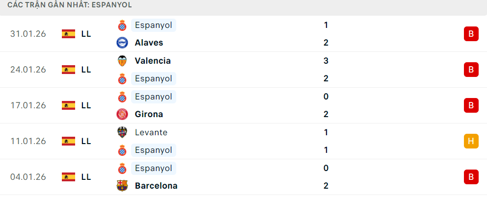 Phong độ Espanyol 5 trận đã qua