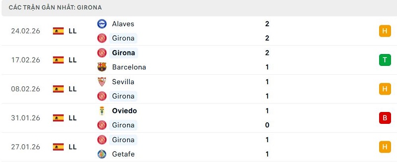 Phong độ Girona 5 trận đã qua