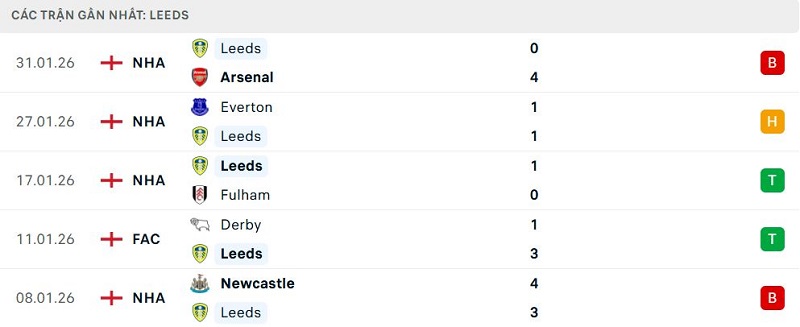 Phong độ Leeds 5 trận đã qua