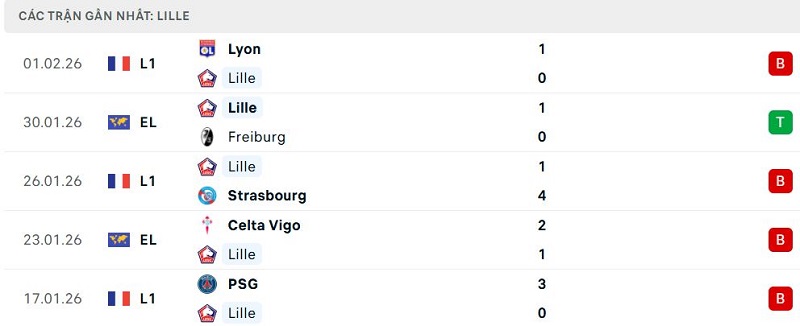Phong độ Lille 5 trận đã qua