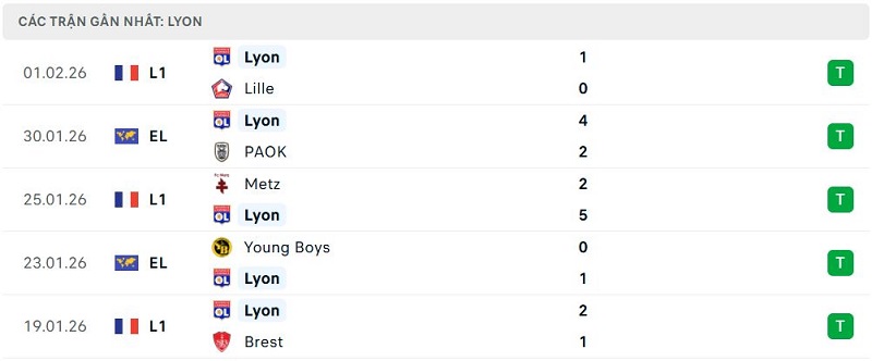 Phong độ Lyon 5 trận đã qua