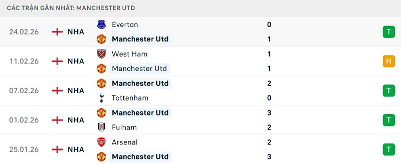 Phong độ Manchester Utd 5 trận đã qua