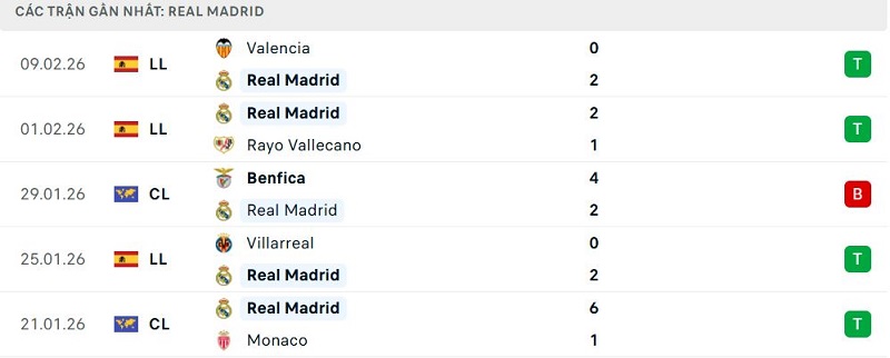 Phong độ Real Madrid 5 trận đã qua