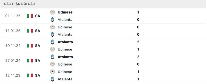 Lịch sử đối đầu Atalanta vs Udinese