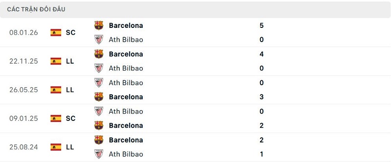 Lịch sử đối đầu Ath Bilbao vs Barcelona