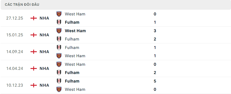Lịch sử đối đầu Fulham vs West Ham