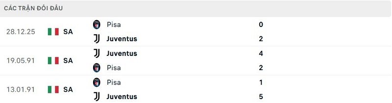Lịch sử đối đầu Juventus vs Pisa