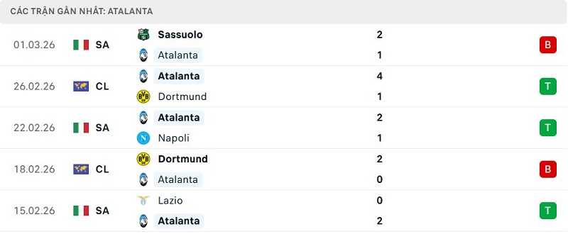 Phong độ Atalanta 5 trận đã qua