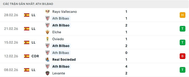 Phong độ Ath Bilbao 5 trận đã qua