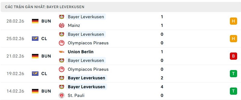 Phong độ Bayer Leverkusen 5 trận đã qua