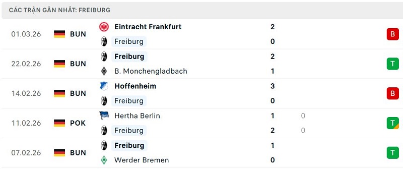 Phong độ Freiburg 5 trận đã qua